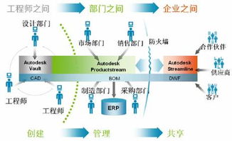 高效管理設計數(shù)據，掌控產品生命周期——CAD軟件技術學習交流區(qū)的實踐指南